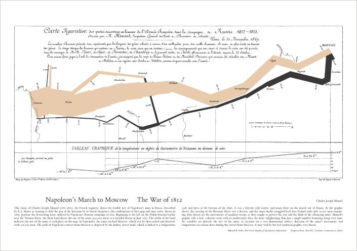 Napolean's March to Moscow, Charles Joseph Minard, 1869, https://www.edwardtufte.com/tufte/